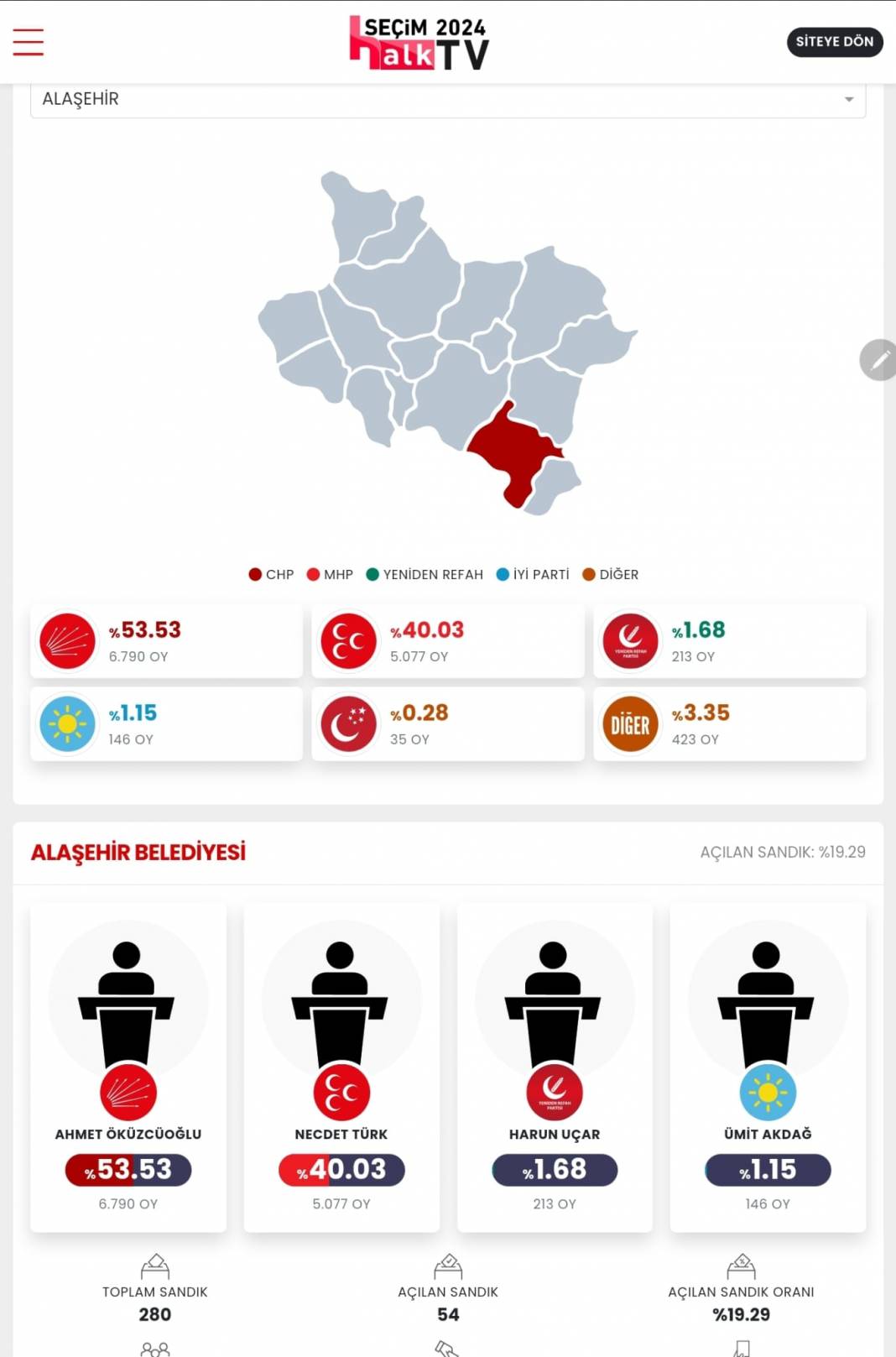 AKP'nin Düşen Kalesi' İşte Manisa 31 Mart Yerel Seçim Sonuçları! İl ve İlçe Sonuçları... 10